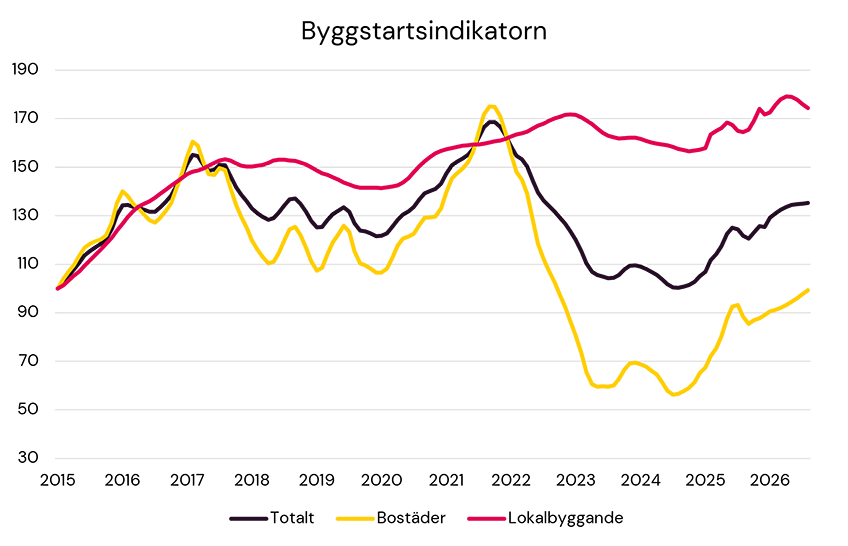 Byggstarterna ökar med 0,3 procent i augusti 2026